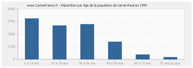 Répartition par âge de la population de Val-de-Reuil en 1999