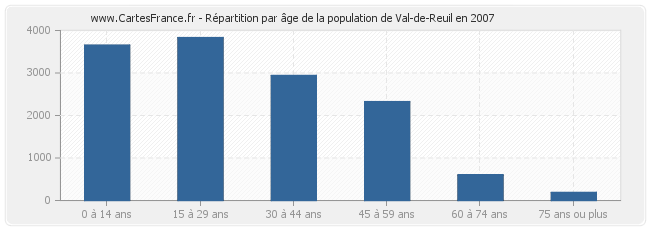Répartition par âge de la population de Val-de-Reuil en 2007