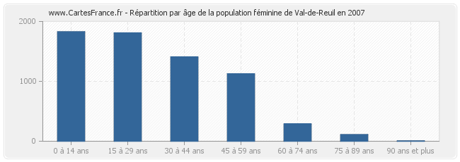 Répartition par âge de la population féminine de Val-de-Reuil en 2007