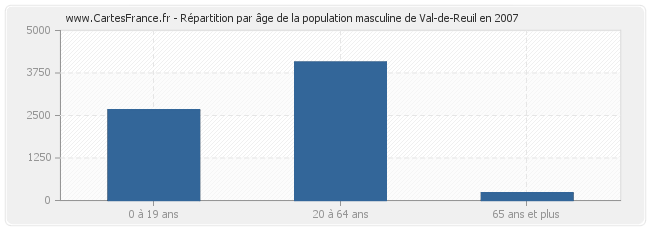 Répartition par âge de la population masculine de Val-de-Reuil en 2007