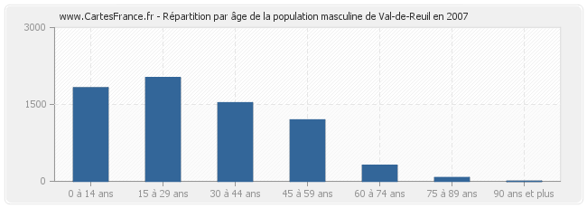 Répartition par âge de la population masculine de Val-de-Reuil en 2007
