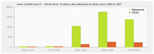 Val-de-Reuil : Evolution des naissances et décès entre 1968 et 2007