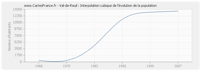 Val-de-Reuil : Interpolation cubique de l'évolution de la population