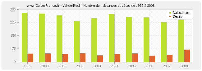 Val-de-Reuil : Nombre de naissances et décès de 1999 à 2008