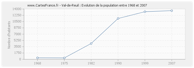 Population Val-de-Reuil