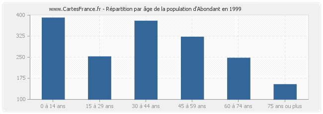 Répartition par âge de la population d'Abondant en 1999