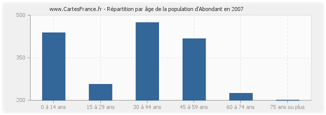 Répartition par âge de la population d'Abondant en 2007