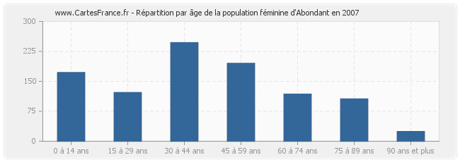 Répartition par âge de la population féminine d'Abondant en 2007