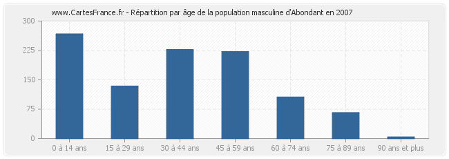 Répartition par âge de la population masculine d'Abondant en 2007
