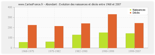 Abondant : Evolution des naissances et décès entre 1968 et 2007
