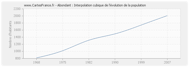 Abondant : Interpolation cubique de l'évolution de la population