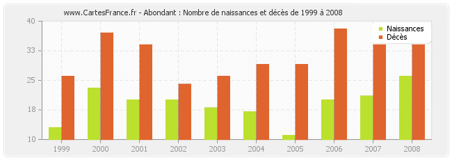 Abondant : Nombre de naissances et décès de 1999 à 2008