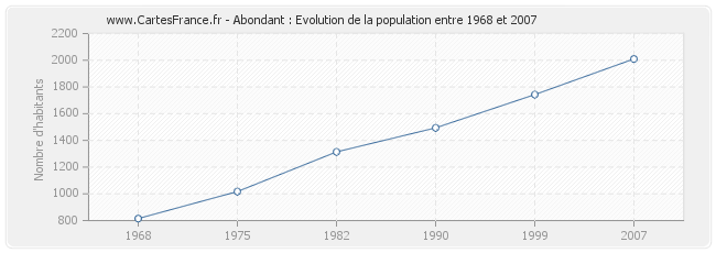 Population Abondant