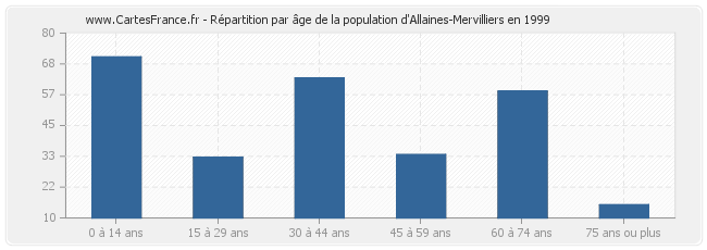 Répartition par âge de la population d'Allaines-Mervilliers en 1999