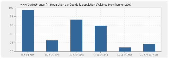 Répartition par âge de la population d'Allaines-Mervilliers en 2007