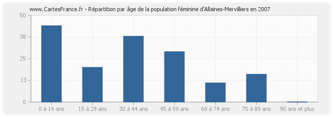 Répartition par âge de la population féminine d'Allaines-Mervilliers en 2007