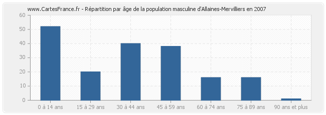 Répartition par âge de la population masculine d'Allaines-Mervilliers en 2007