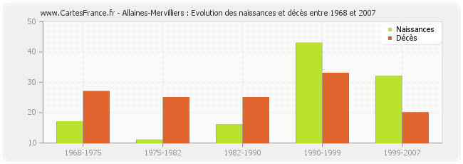 Allaines-Mervilliers : Evolution des naissances et décès entre 1968 et 2007