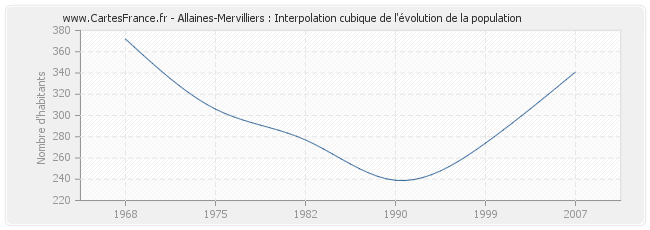 Allaines-Mervilliers : Interpolation cubique de l'évolution de la population