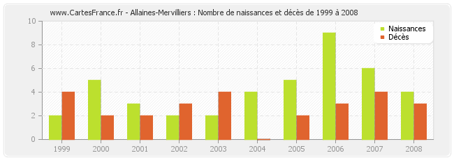 Allaines-Mervilliers : Nombre de naissances et décès de 1999 à 2008