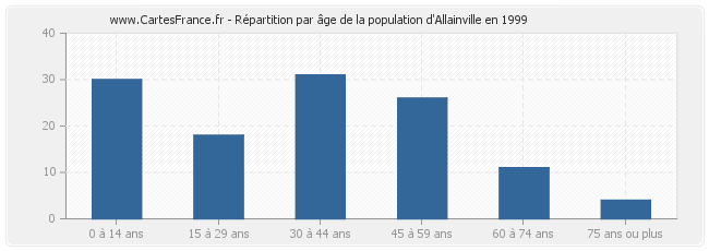 Répartition par âge de la population d'Allainville en 1999