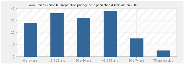 Répartition par âge de la population d'Allainville en 2007