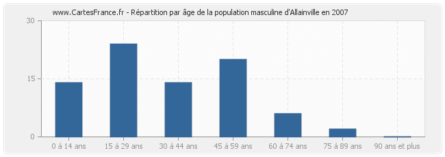 Répartition par âge de la population masculine d'Allainville en 2007