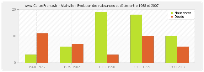 Allainville : Evolution des naissances et décès entre 1968 et 2007
