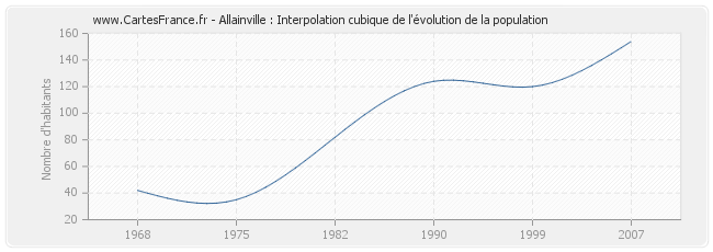 Allainville : Interpolation cubique de l'évolution de la population