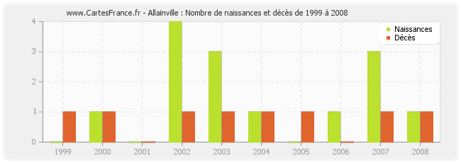 Allainville : Nombre de naissances et décès de 1999 à 2008
