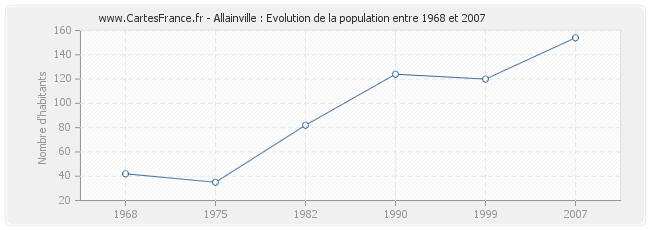 Population Allainville