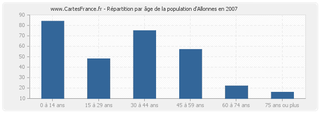 Répartition par âge de la population d'Allonnes en 2007