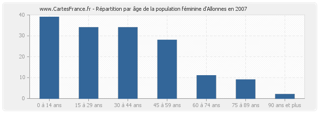 Répartition par âge de la population féminine d'Allonnes en 2007