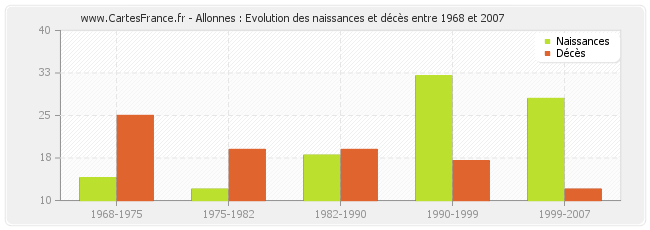 Allonnes : Evolution des naissances et décès entre 1968 et 2007