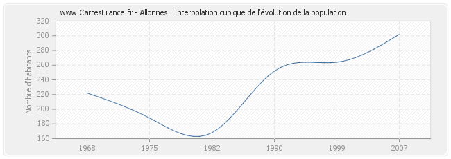 Allonnes : Interpolation cubique de l'évolution de la population