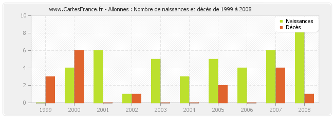 Allonnes : Nombre de naissances et décès de 1999 à 2008