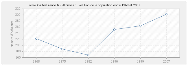 Population Allonnes