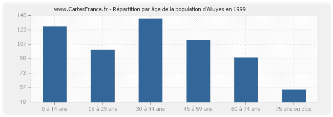 Répartition par âge de la population d'Alluyes en 1999