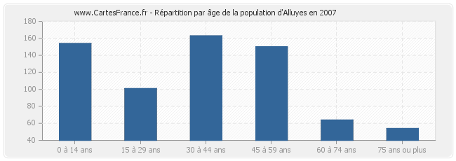 Répartition par âge de la population d'Alluyes en 2007