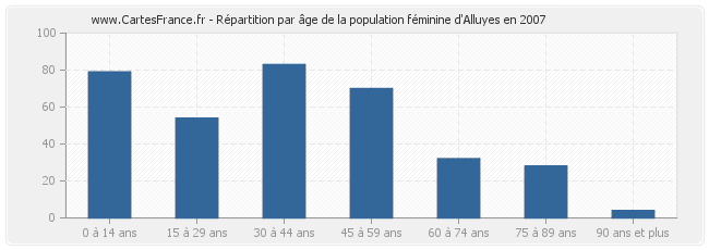 Répartition par âge de la population féminine d'Alluyes en 2007