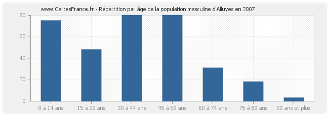 Répartition par âge de la population masculine d'Alluyes en 2007