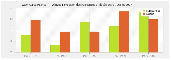 Alluyes : Evolution des naissances et décès entre 1968 et 2007
