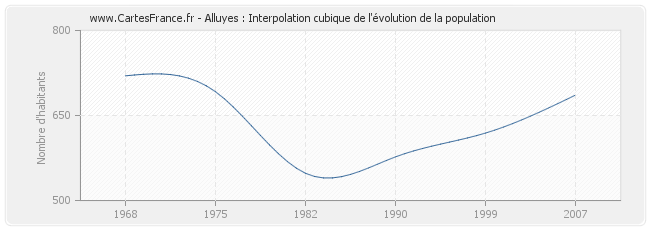 Alluyes : Interpolation cubique de l'évolution de la population