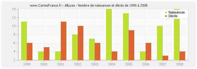 Alluyes : Nombre de naissances et décès de 1999 à 2008