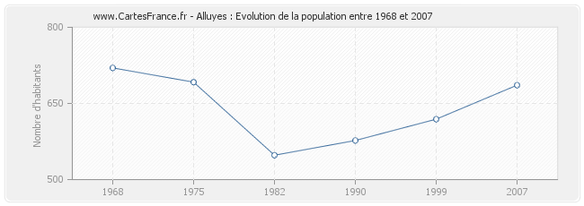 Population Alluyes
