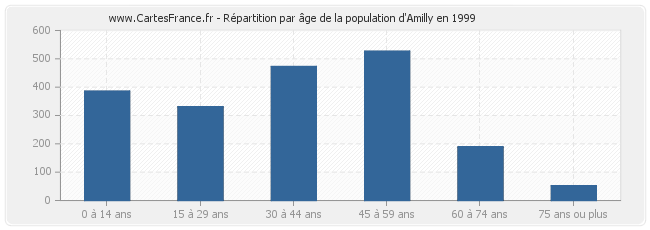 Répartition par âge de la population d'Amilly en 1999