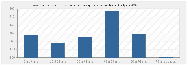 Répartition par âge de la population d'Amilly en 2007