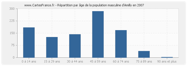 Répartition par âge de la population masculine d'Amilly en 2007