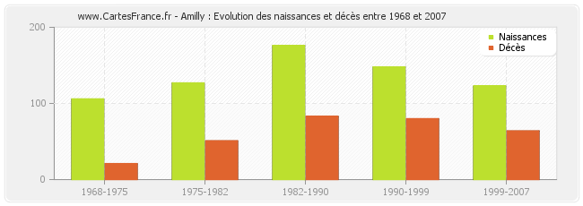 Amilly : Evolution des naissances et décès entre 1968 et 2007