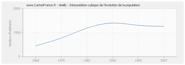 Amilly : Interpolation cubique de l'évolution de la population